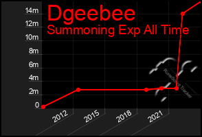 Total Graph of Dgeebee