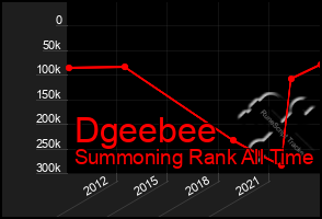 Total Graph of Dgeebee