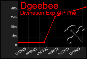 Total Graph of Dgeebee