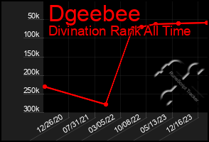 Total Graph of Dgeebee