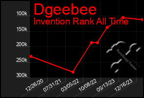 Total Graph of Dgeebee