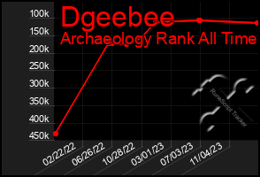 Total Graph of Dgeebee