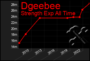 Total Graph of Dgeebee