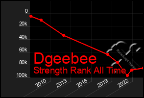 Total Graph of Dgeebee