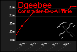 Total Graph of Dgeebee