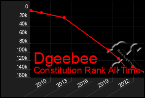 Total Graph of Dgeebee