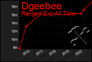 Total Graph of Dgeebee