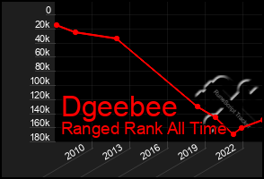 Total Graph of Dgeebee