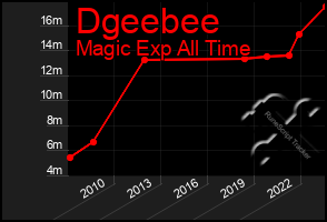 Total Graph of Dgeebee