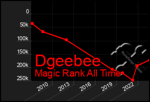 Total Graph of Dgeebee