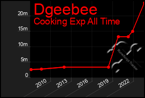 Total Graph of Dgeebee