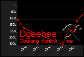 Total Graph of Dgeebee