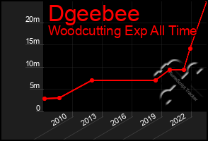 Total Graph of Dgeebee