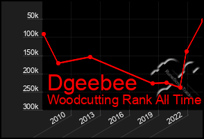 Total Graph of Dgeebee