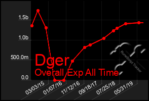 Total Graph of Dger
