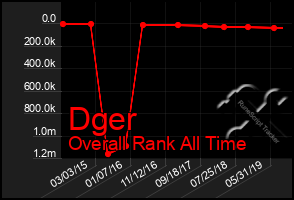 Total Graph of Dger