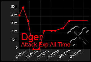 Total Graph of Dger