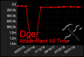Total Graph of Dger