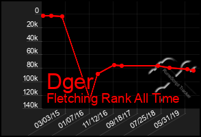 Total Graph of Dger