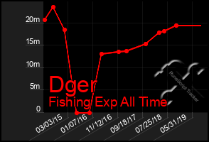 Total Graph of Dger