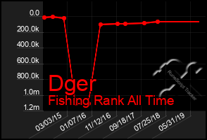 Total Graph of Dger