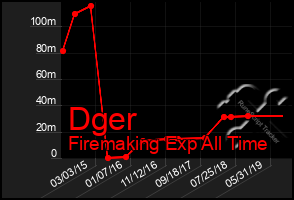 Total Graph of Dger