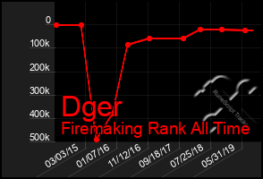 Total Graph of Dger