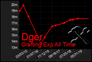 Total Graph of Dger