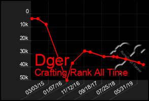 Total Graph of Dger