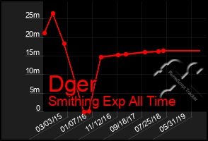 Total Graph of Dger