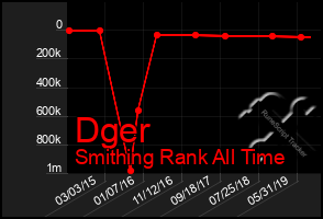 Total Graph of Dger