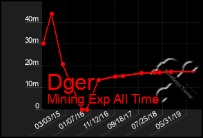Total Graph of Dger