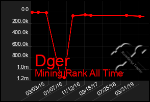 Total Graph of Dger