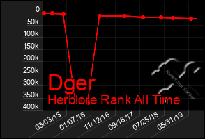Total Graph of Dger