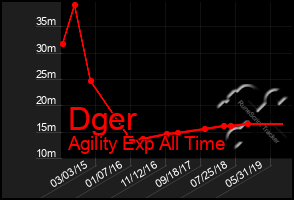 Total Graph of Dger