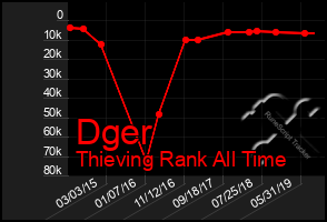Total Graph of Dger