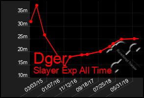 Total Graph of Dger