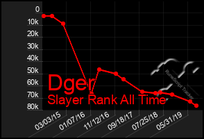 Total Graph of Dger