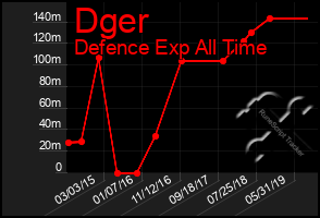 Total Graph of Dger