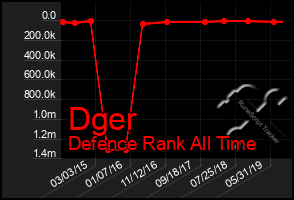 Total Graph of Dger