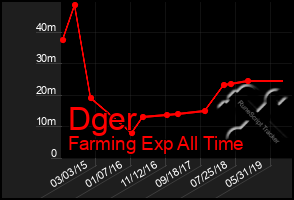 Total Graph of Dger