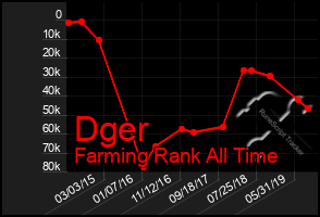 Total Graph of Dger