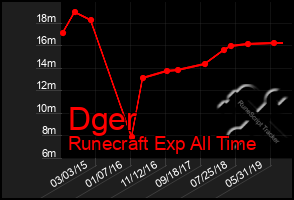 Total Graph of Dger