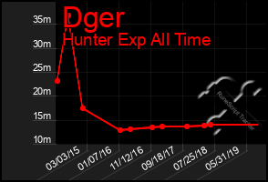 Total Graph of Dger