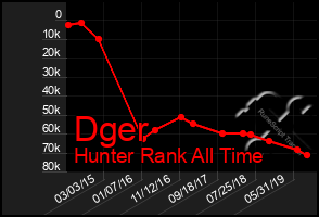 Total Graph of Dger