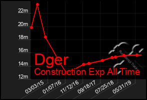 Total Graph of Dger