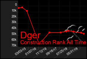 Total Graph of Dger