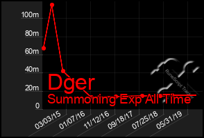 Total Graph of Dger