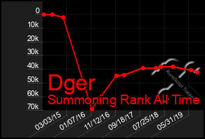Total Graph of Dger