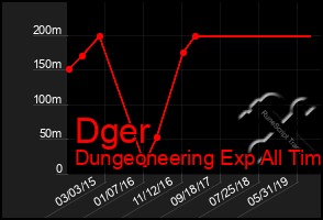 Total Graph of Dger